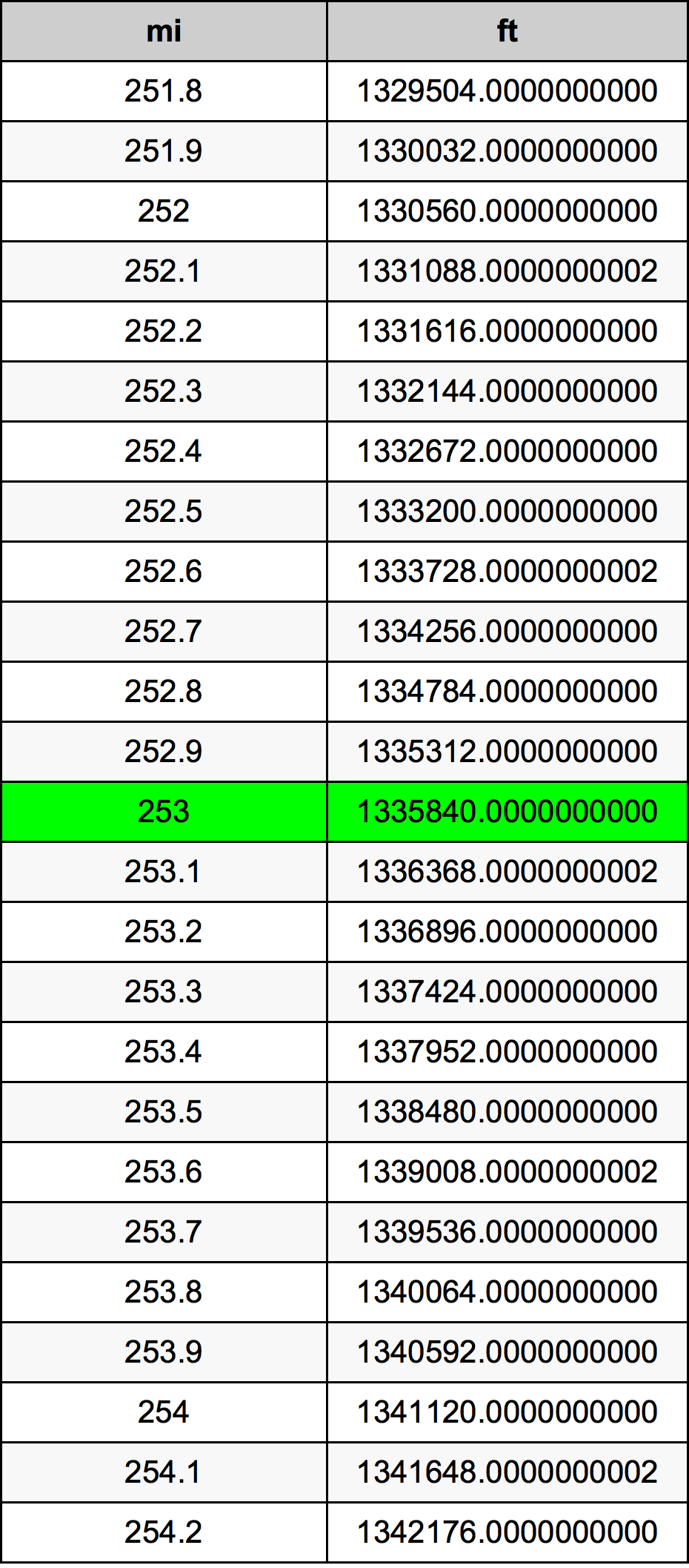 253 Mille table de conversion