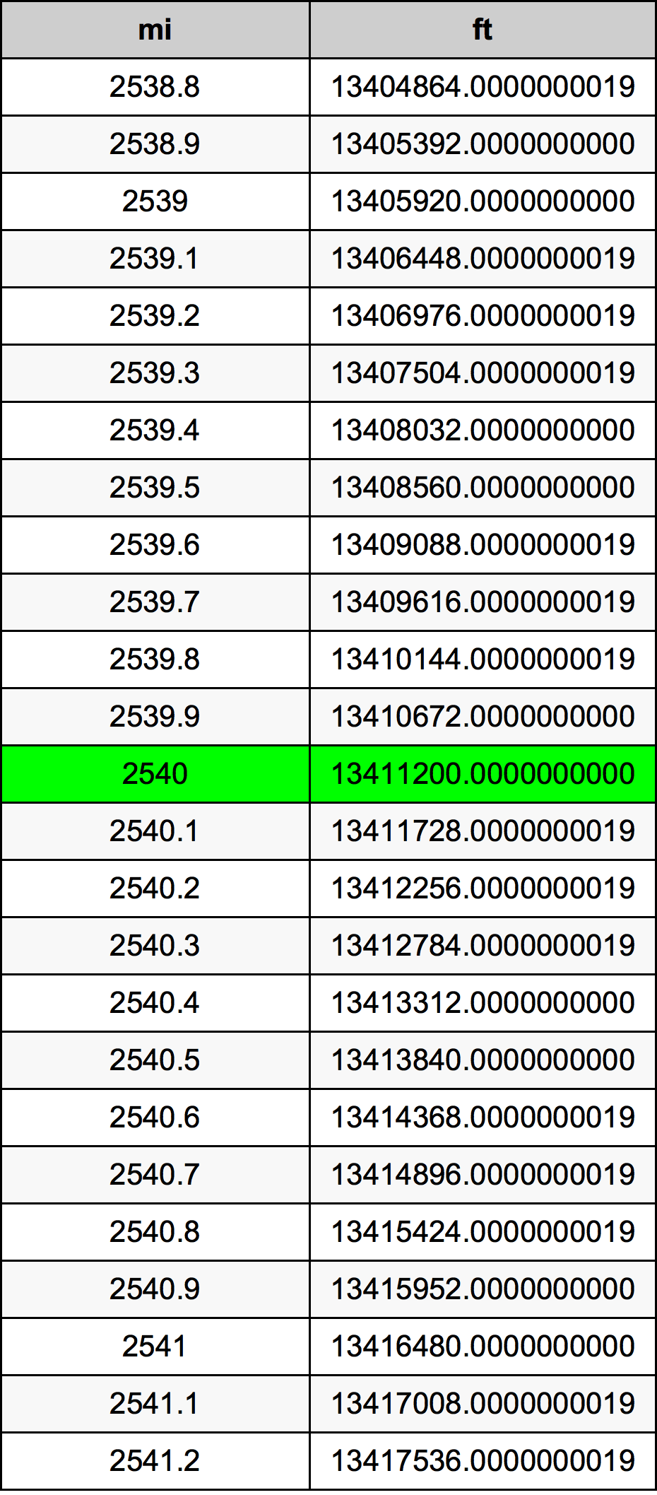 2540 Meile Umrechnungstabelle