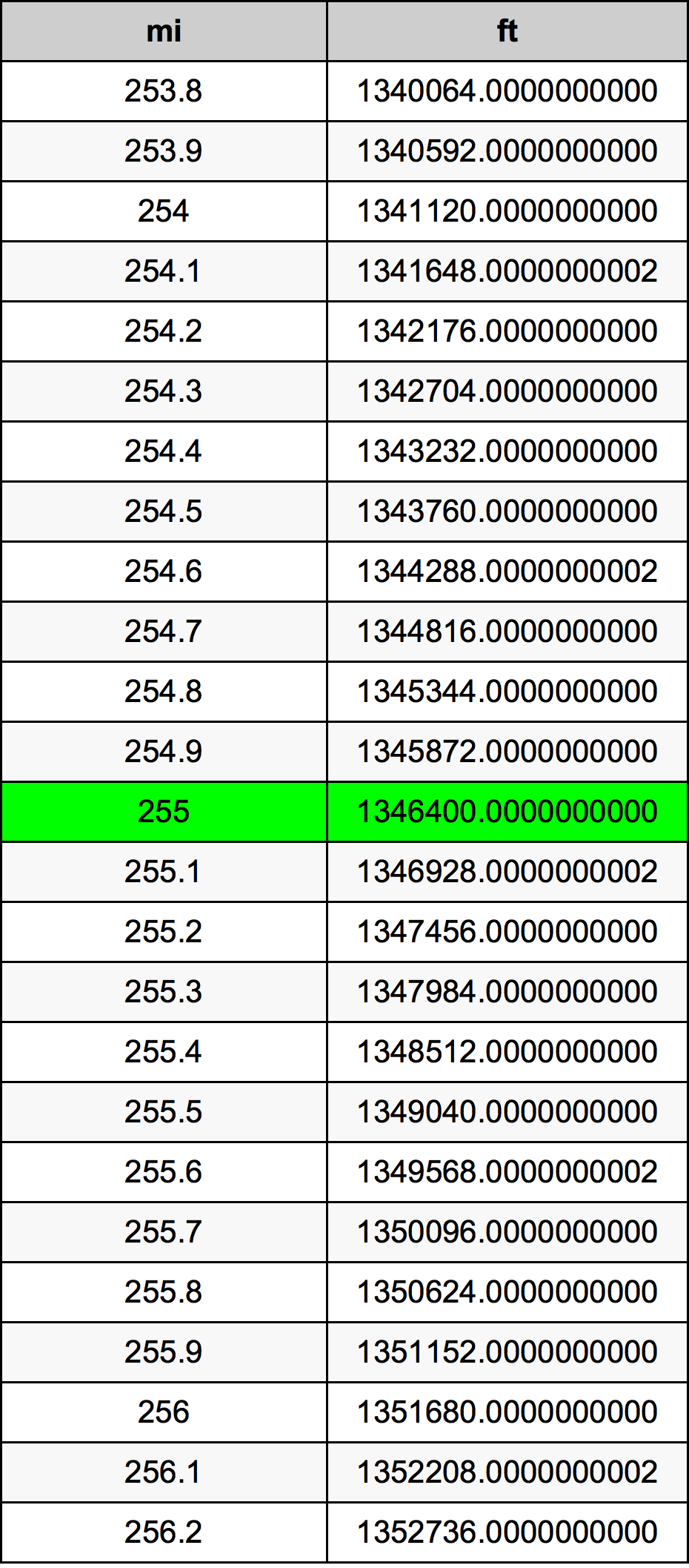 255 ميل جدول تحويل