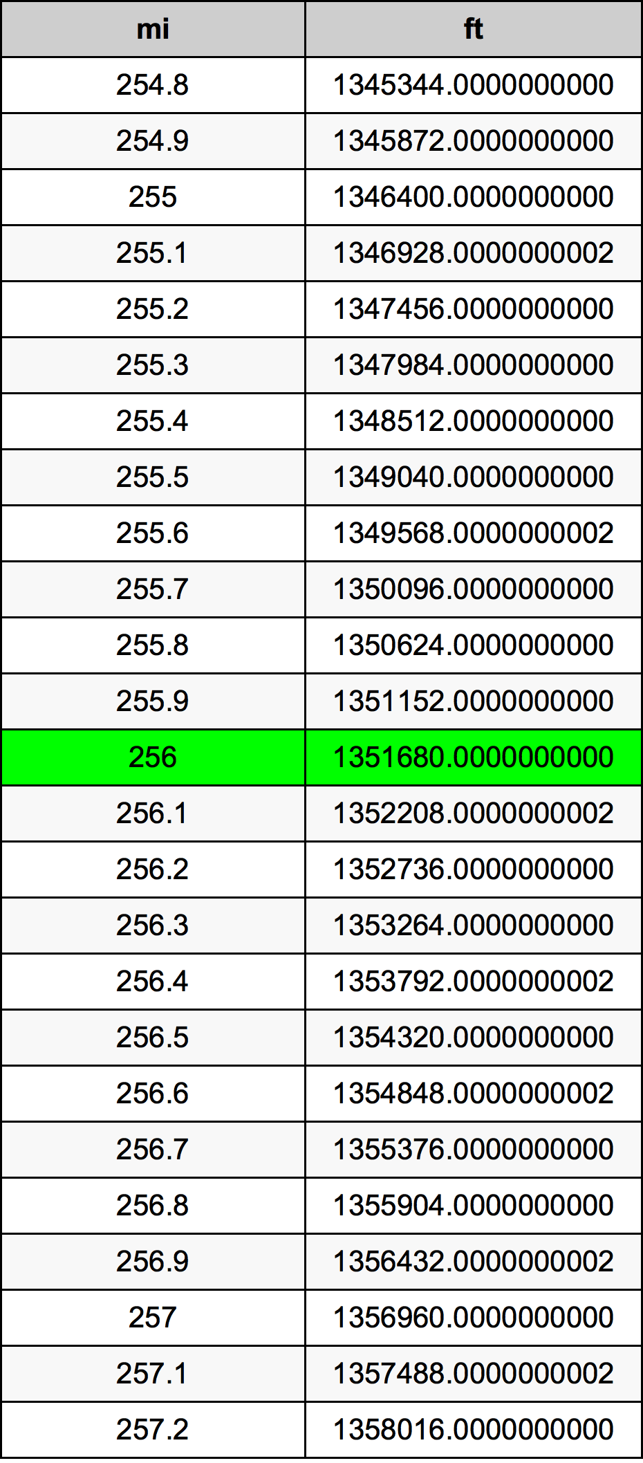 256 Milja Tablica konverzije