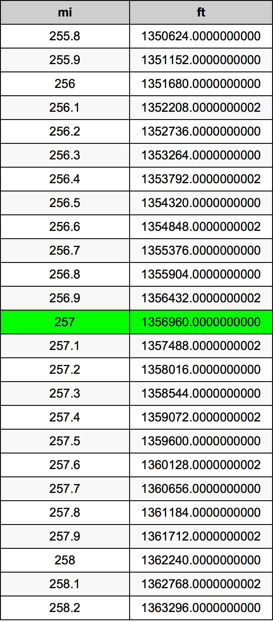 257 Milha tabela de conversão