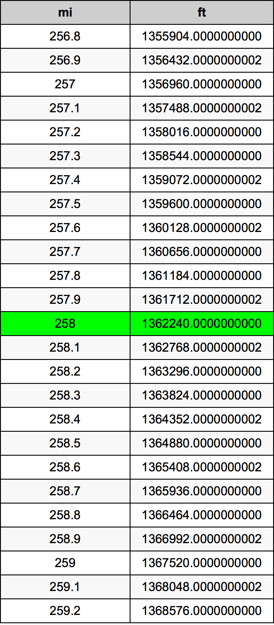 258 Miglio tabella di conversione