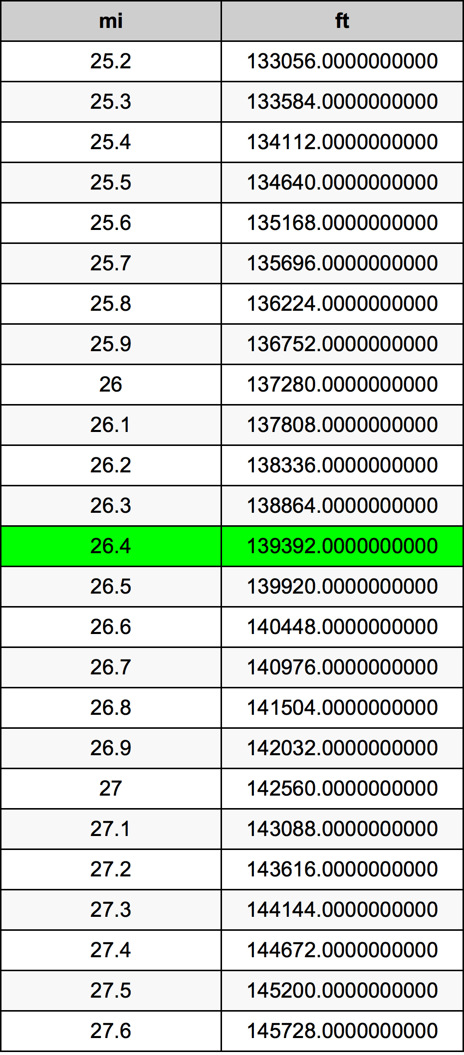 26.4 Miglio tabella di conversione