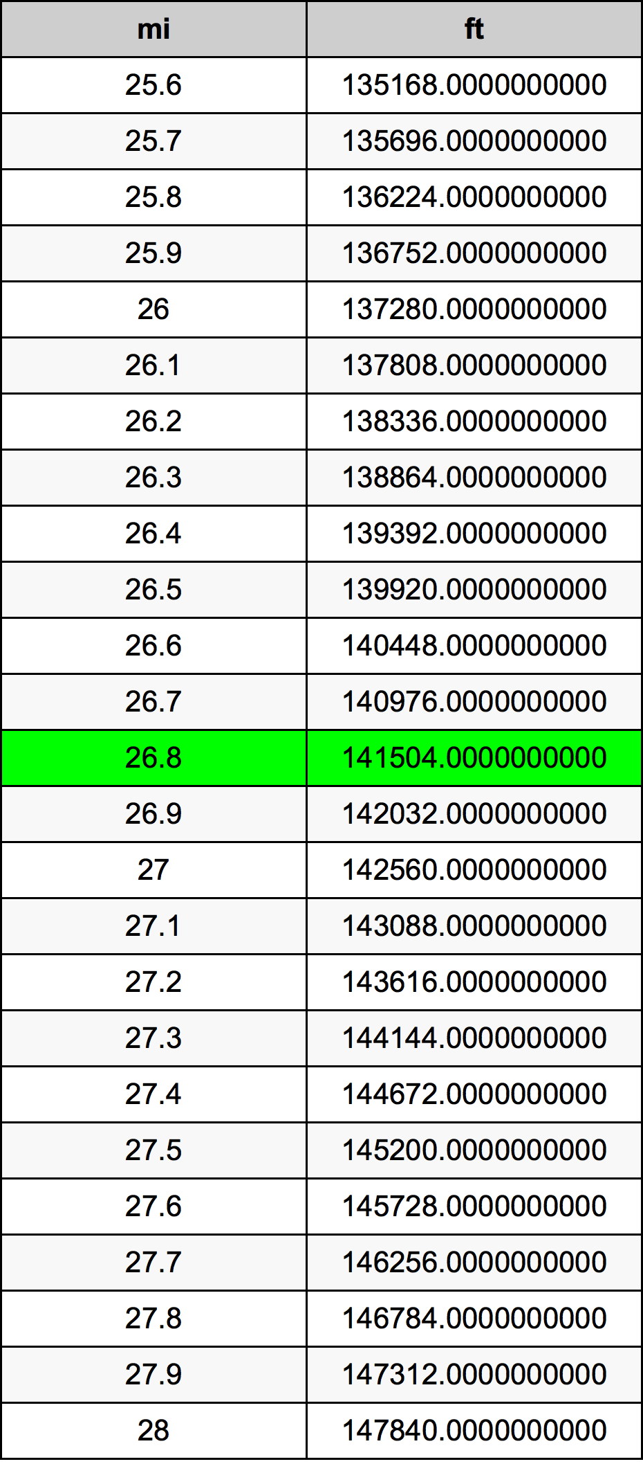 26.8 μίλι Πίνακας Μετατροπής