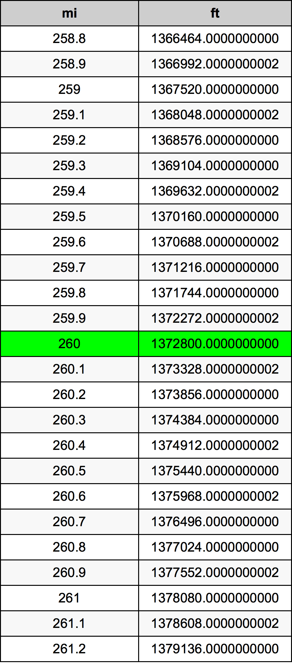 260 миля Таблиця перетворення