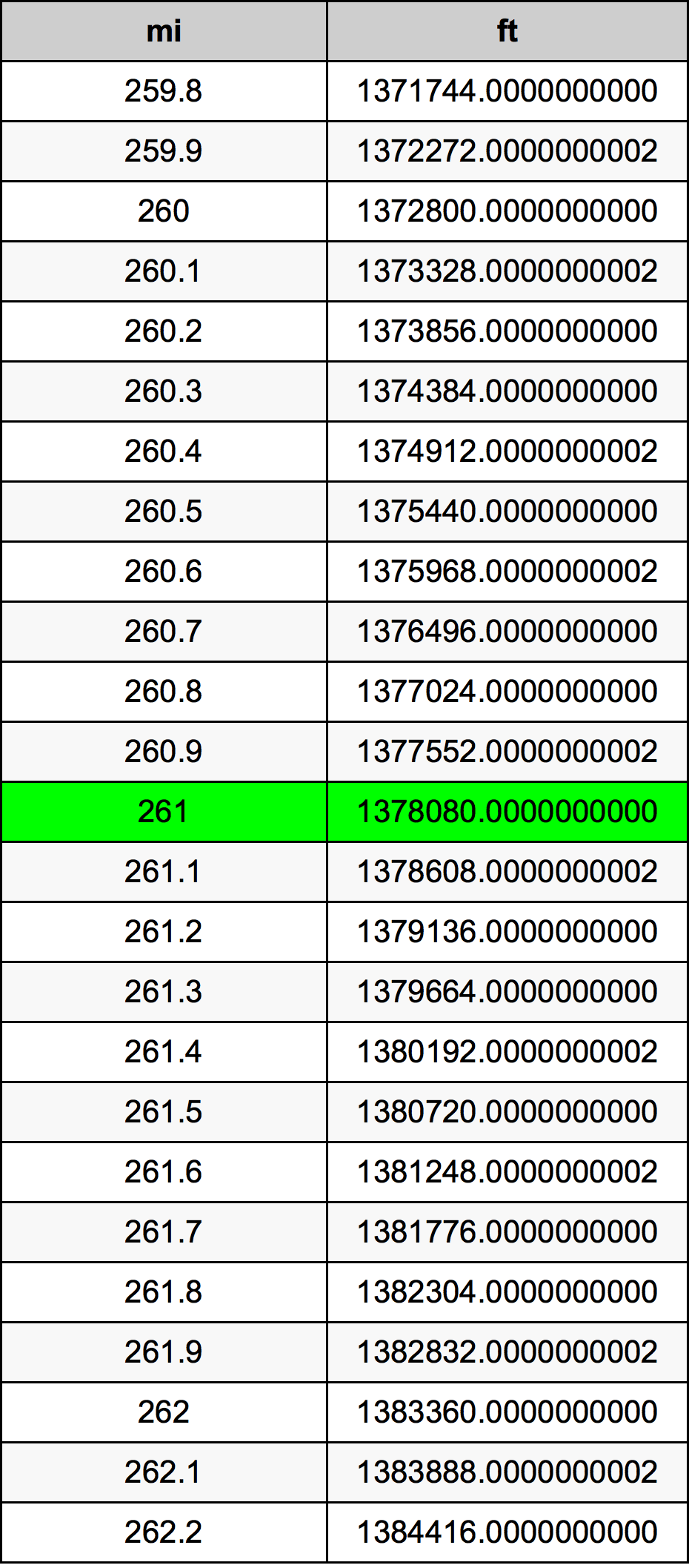 261 Milja Tablica konverzije