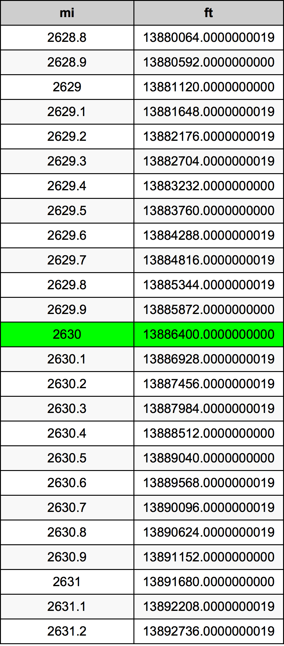 2630ไมล์ตารางการแปลง