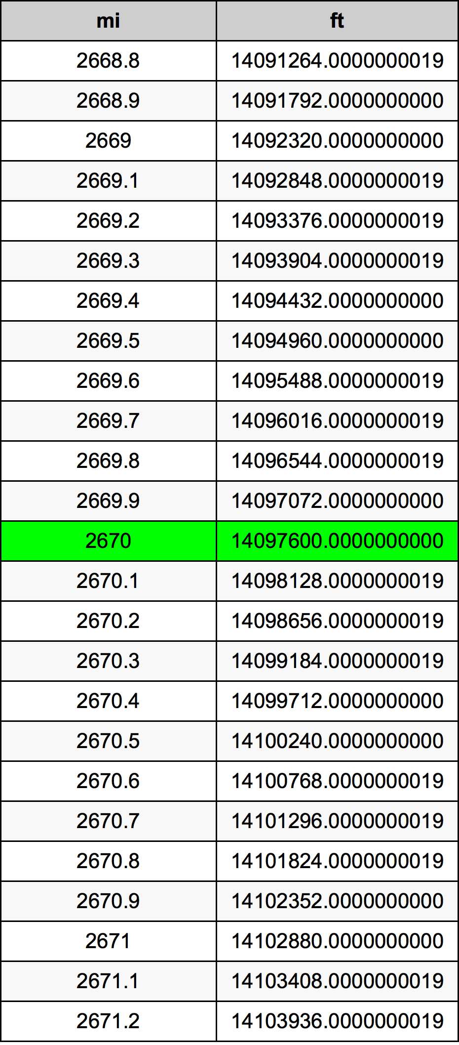 2670 mil konversi tabel