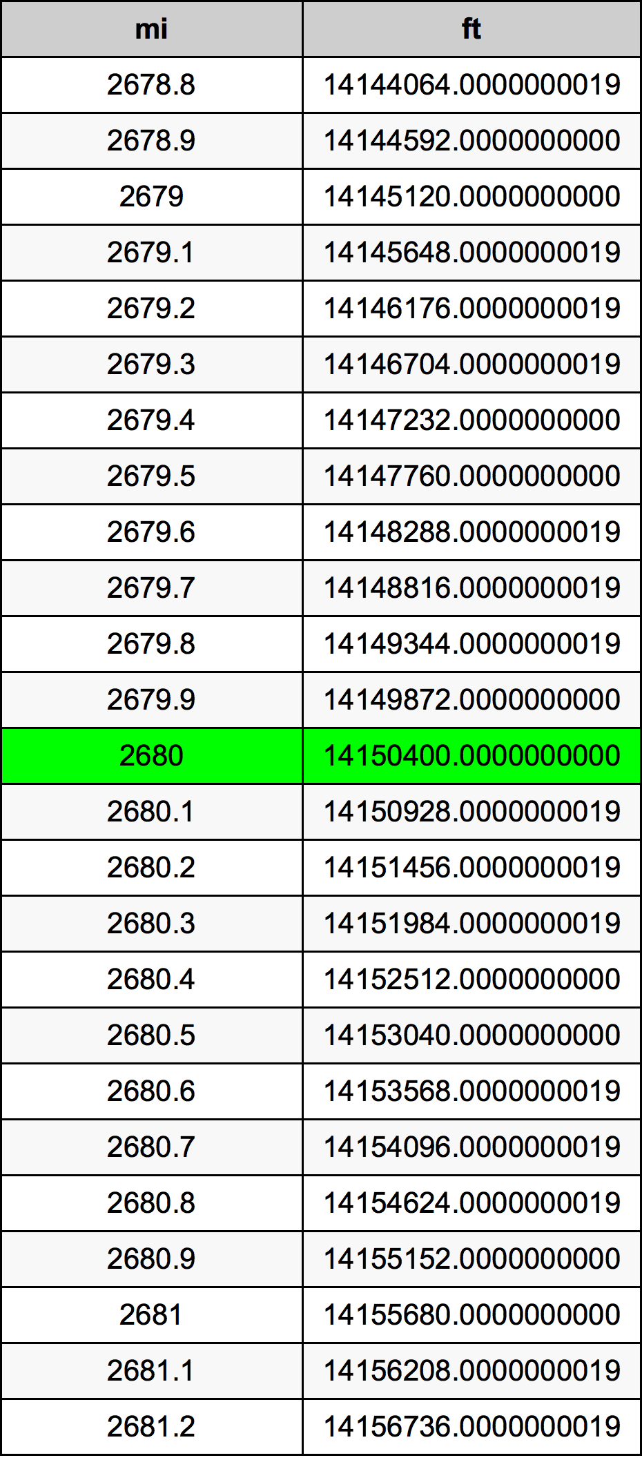 2680 Milha tabela de conversão