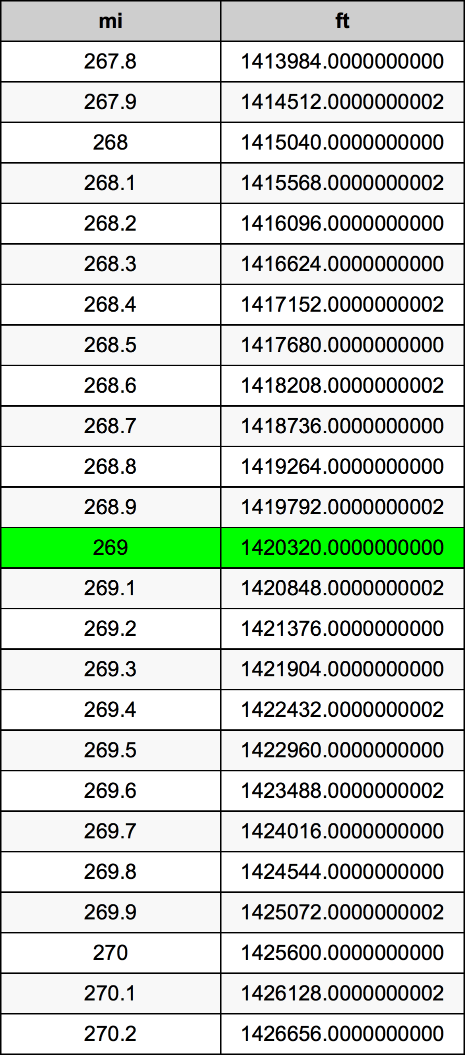 269 마일 변환 표