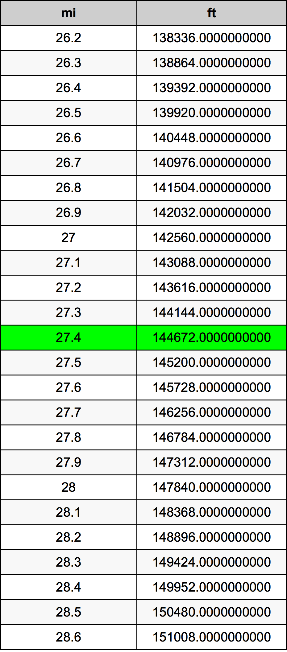 27.4 Miglio tabella di conversione