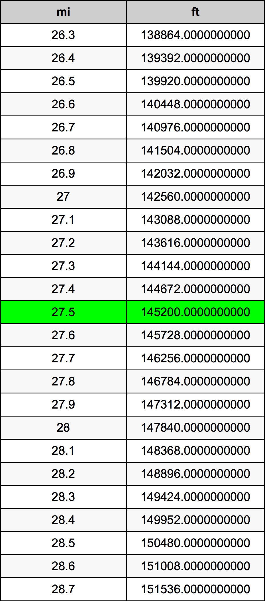 27.5 Milla Tabla de conversión