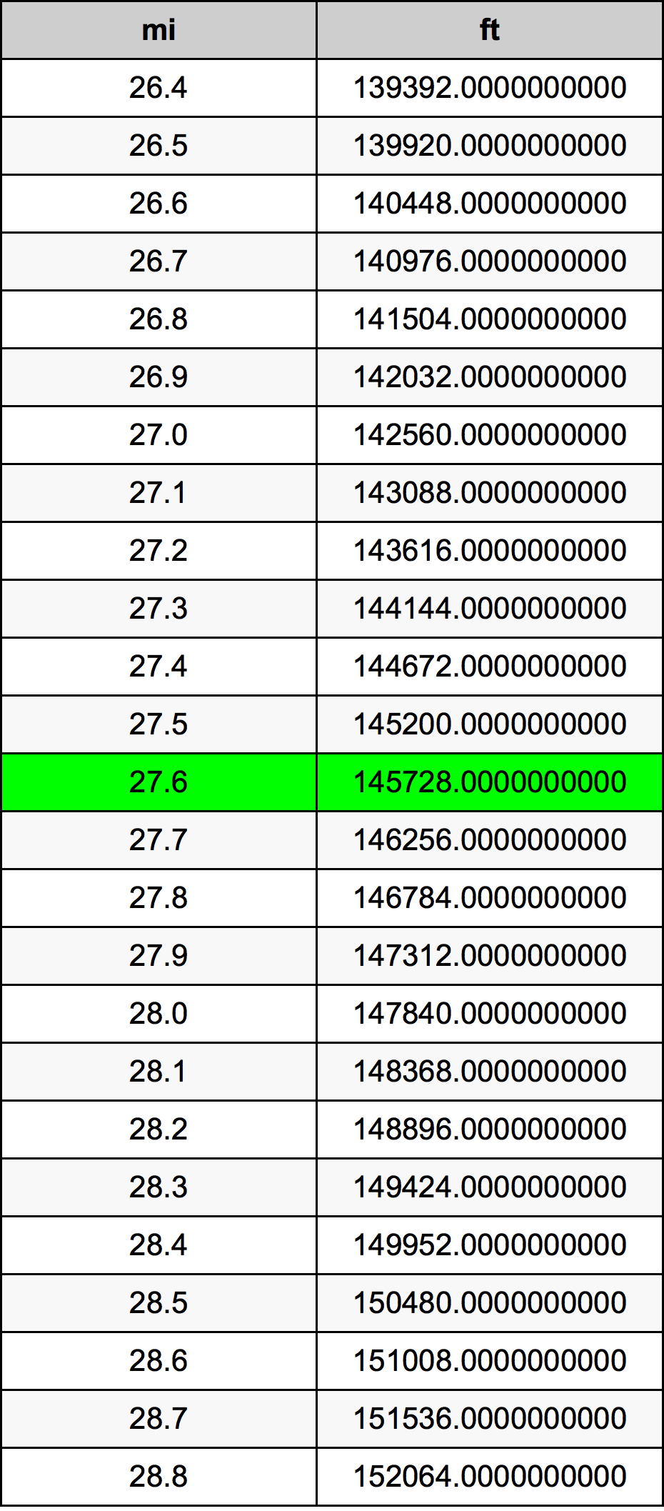 27.6 миля Таблиця перетворення