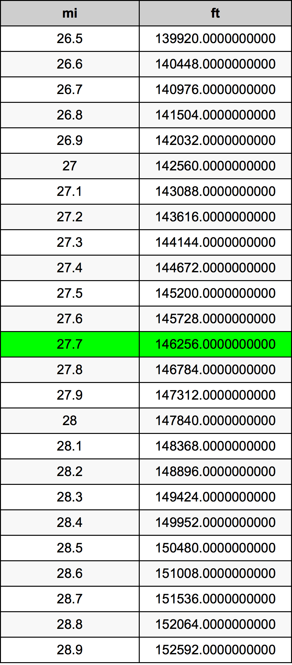 27.7 মাইল রূপান্তর ছক