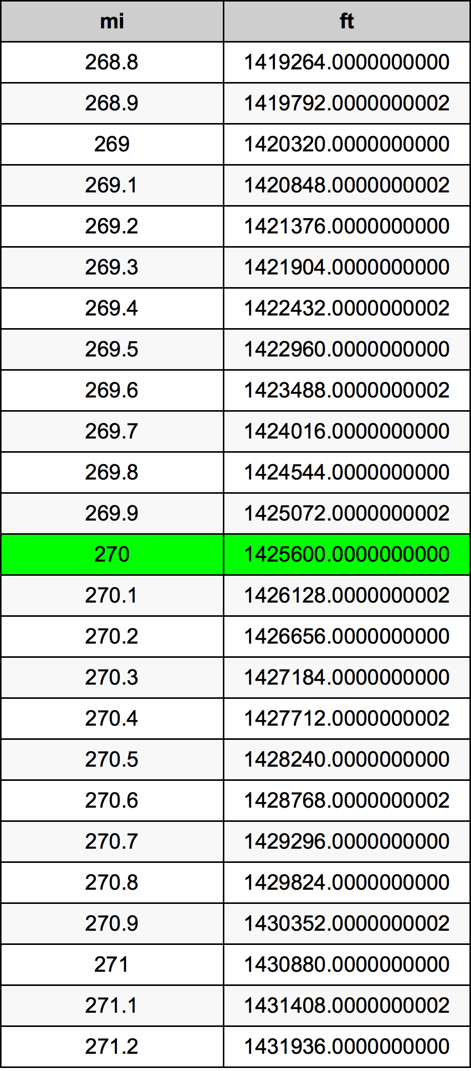 270 Mil dönüşüm tablosu