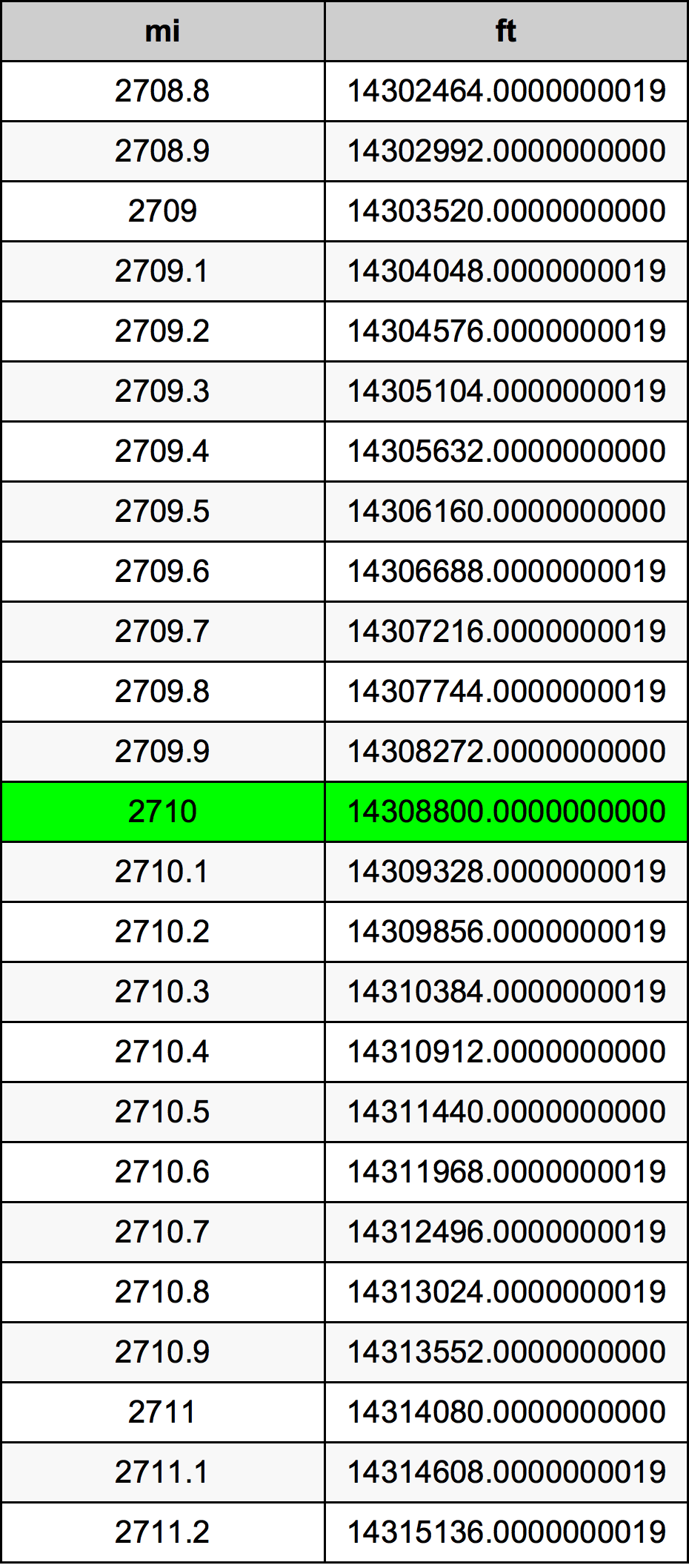 2710 માઇલ રૂપાંતર કોષ્ટક