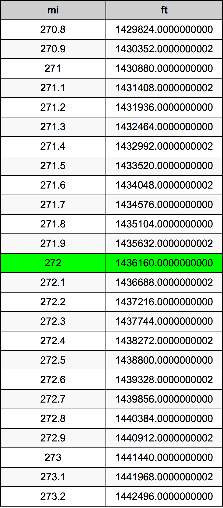 272 μίλι Πίνακας Μετατροπής