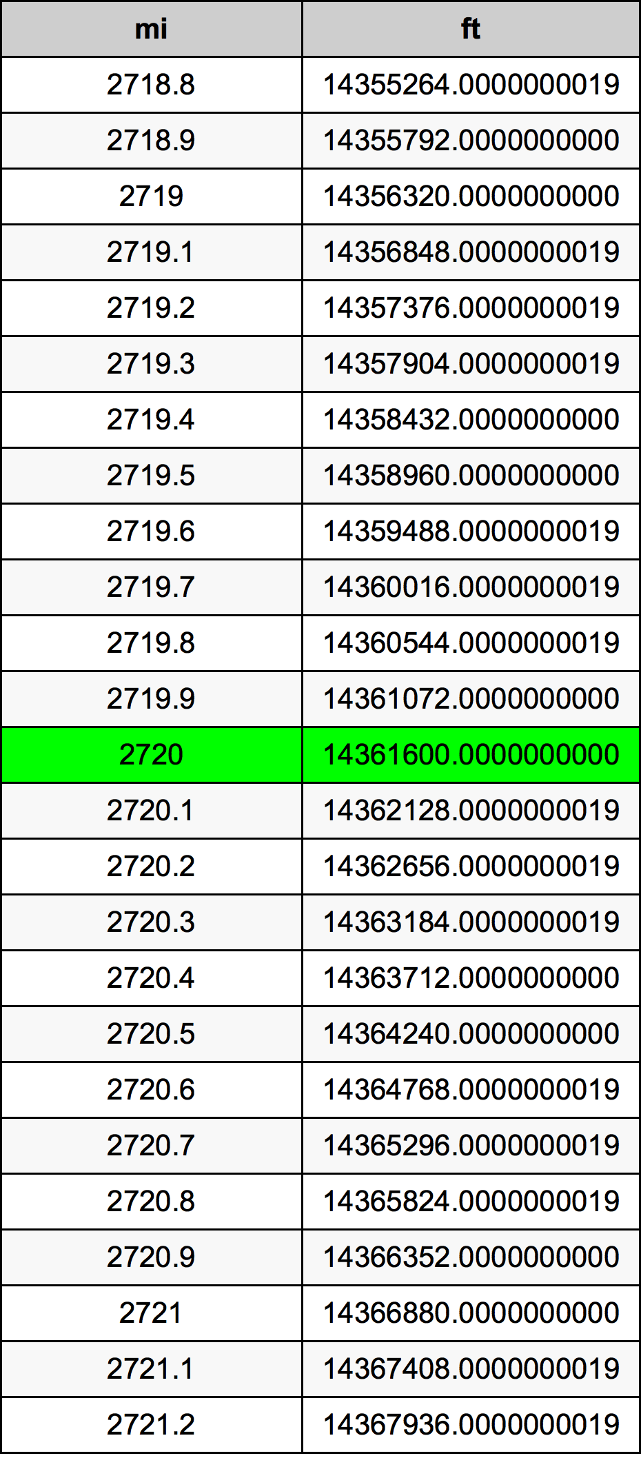 2720 Milla Taula de conversió