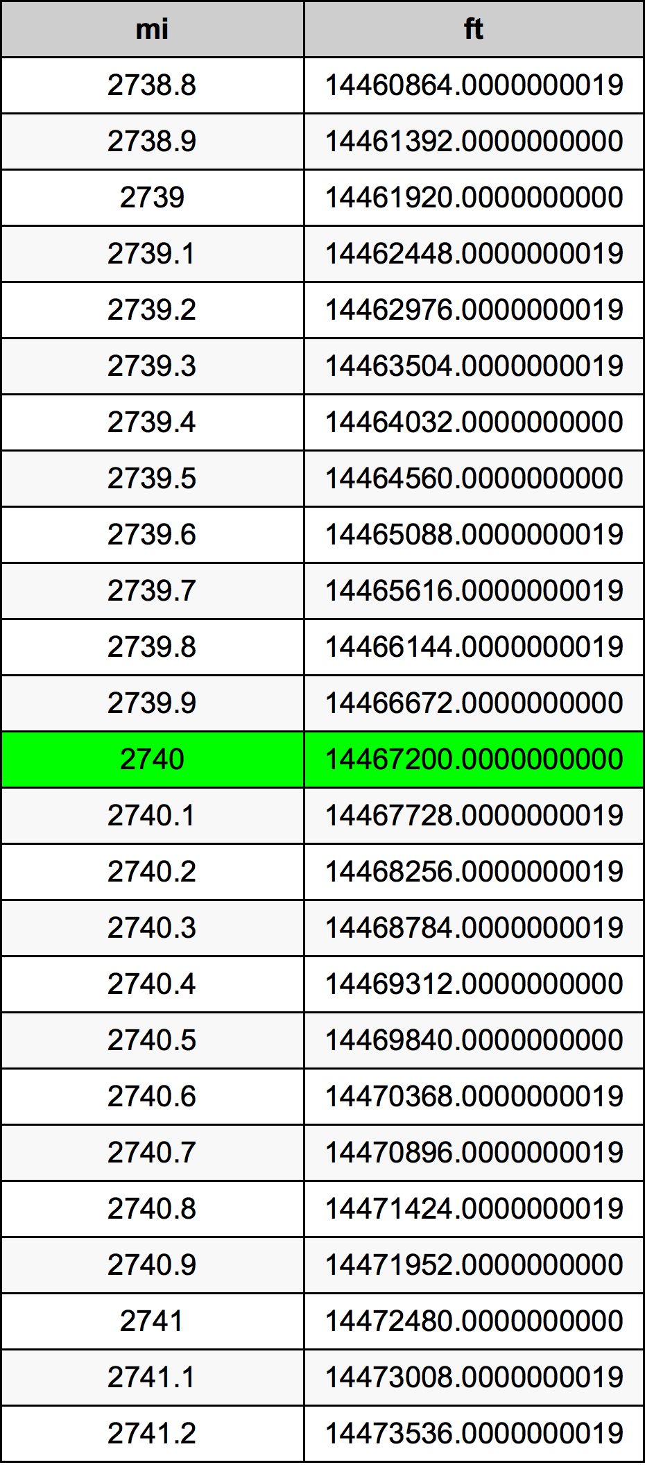 2740 Milha tabela de conversão