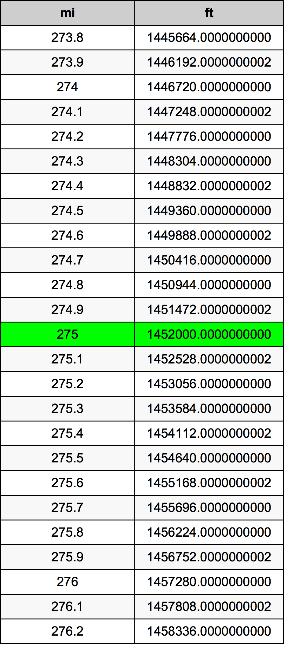 275 Engelsk mil konverteringstabell