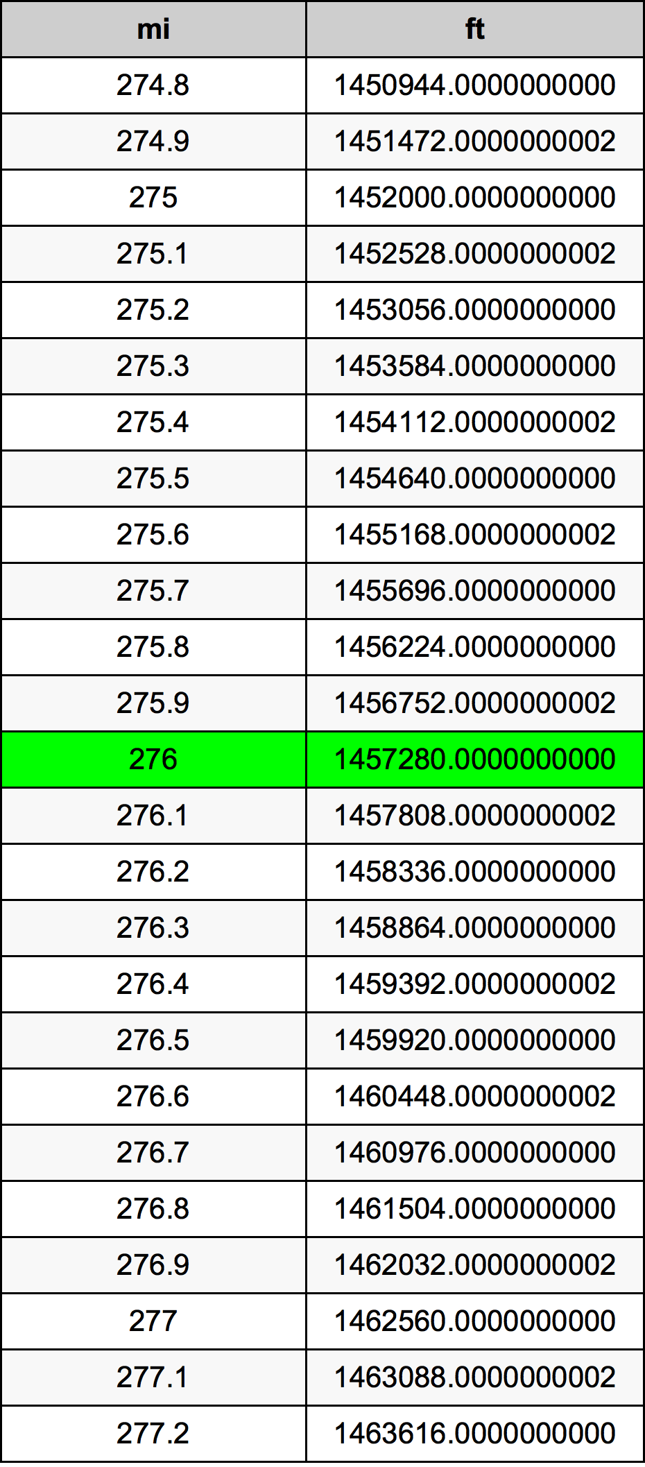 276 μίλι Πίνακας Μετατροπής