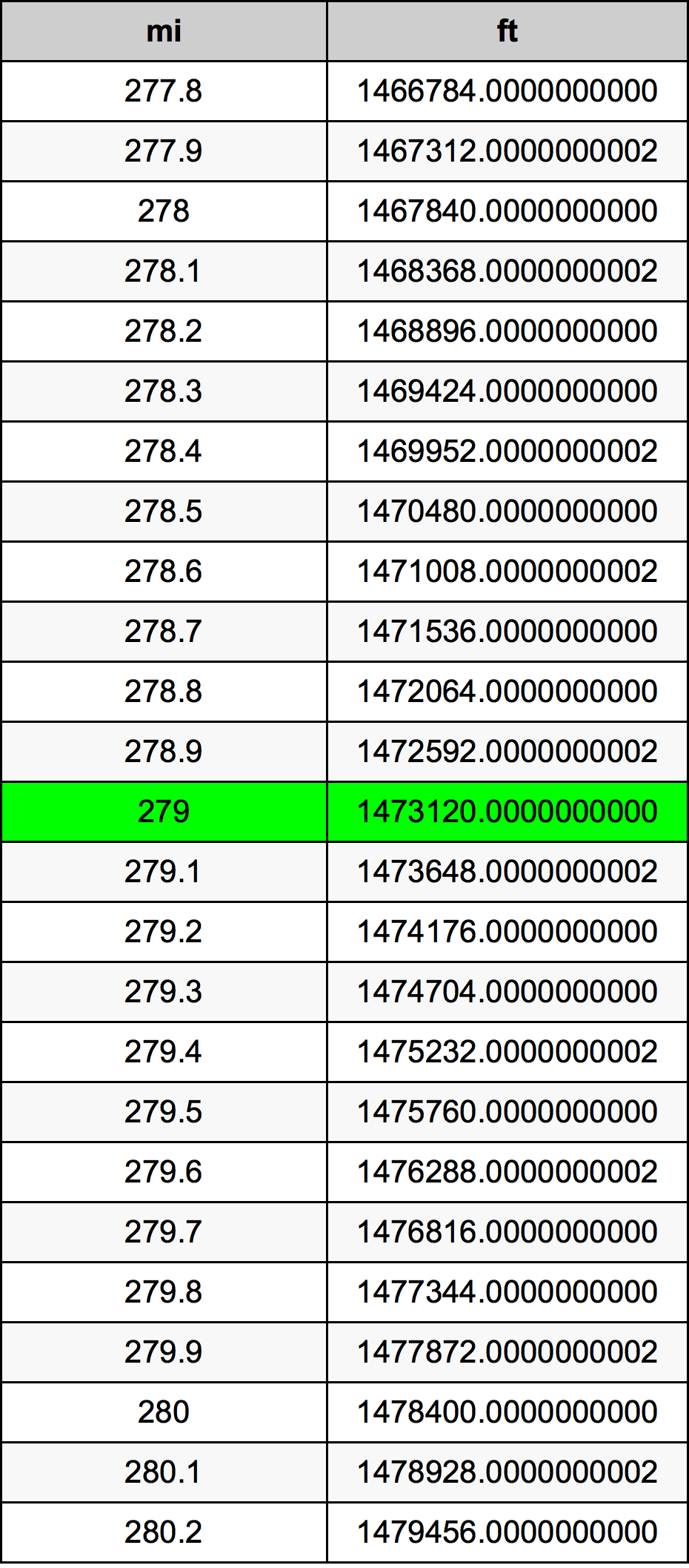 279 ميل جدول تحويل