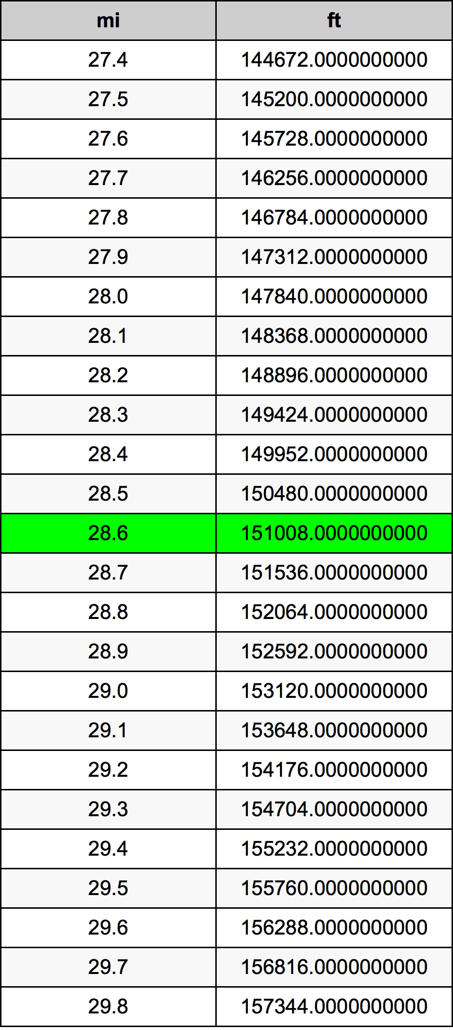 28.6 মাইল রূপান্তর ছক