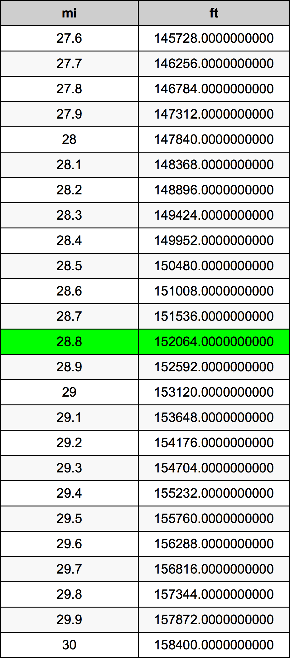 28.8 Miglio tabella di conversione