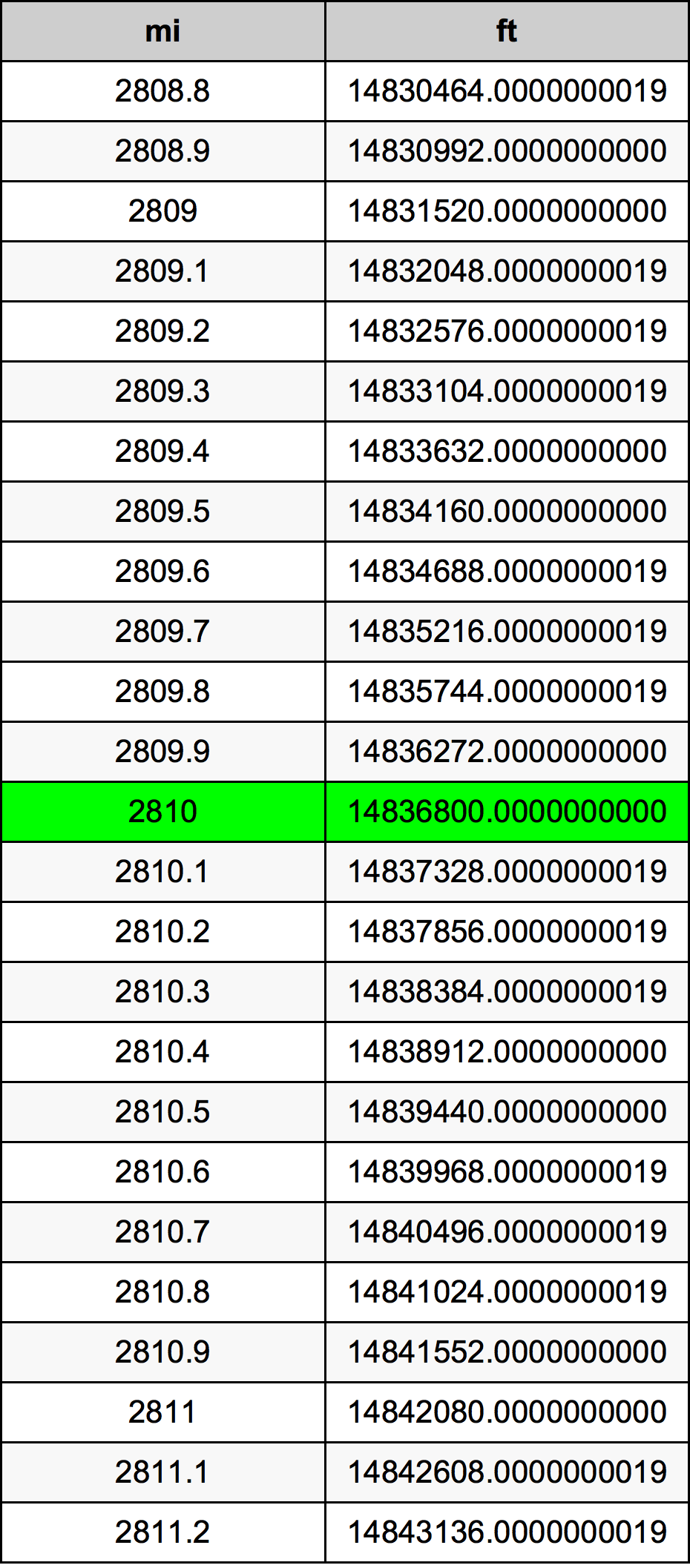 2810ไมล์ตารางการแปลง