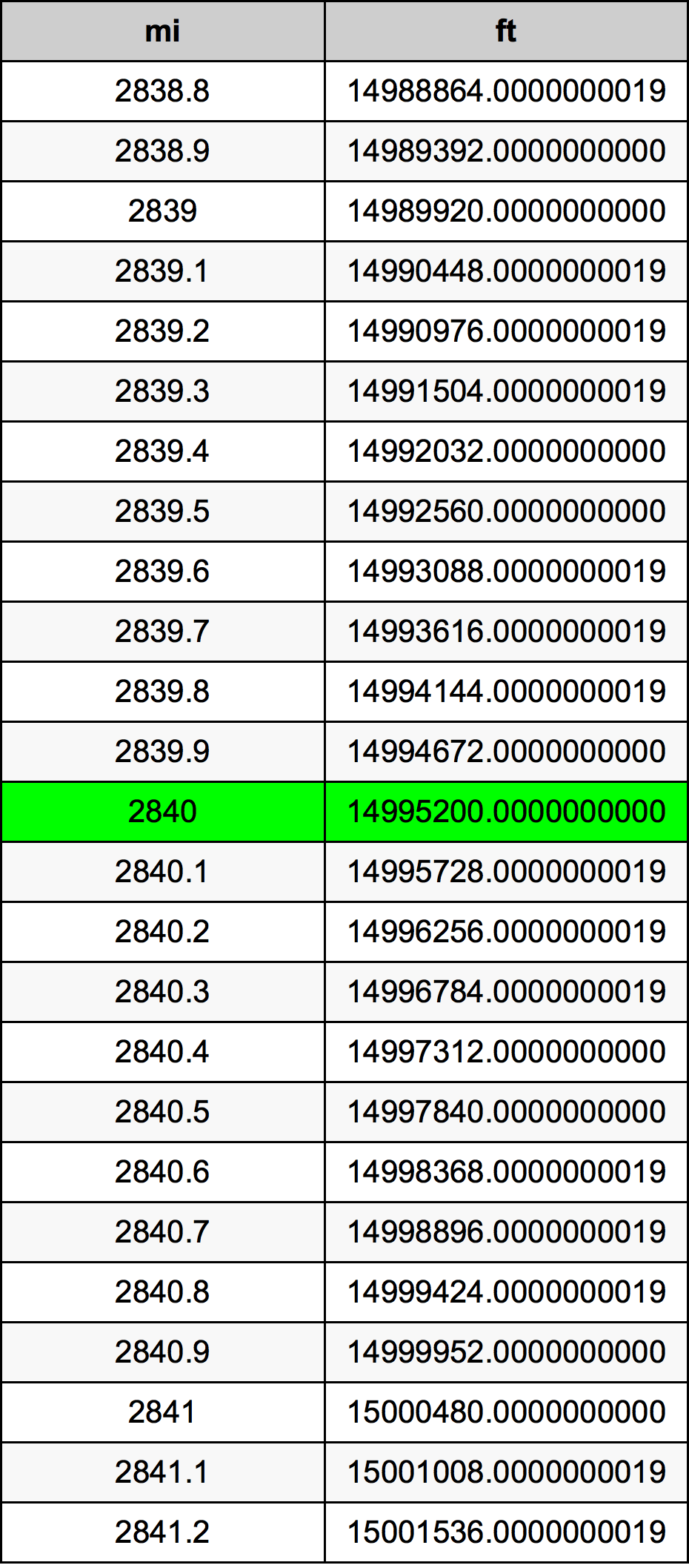 2840 ميل جدول تحويل