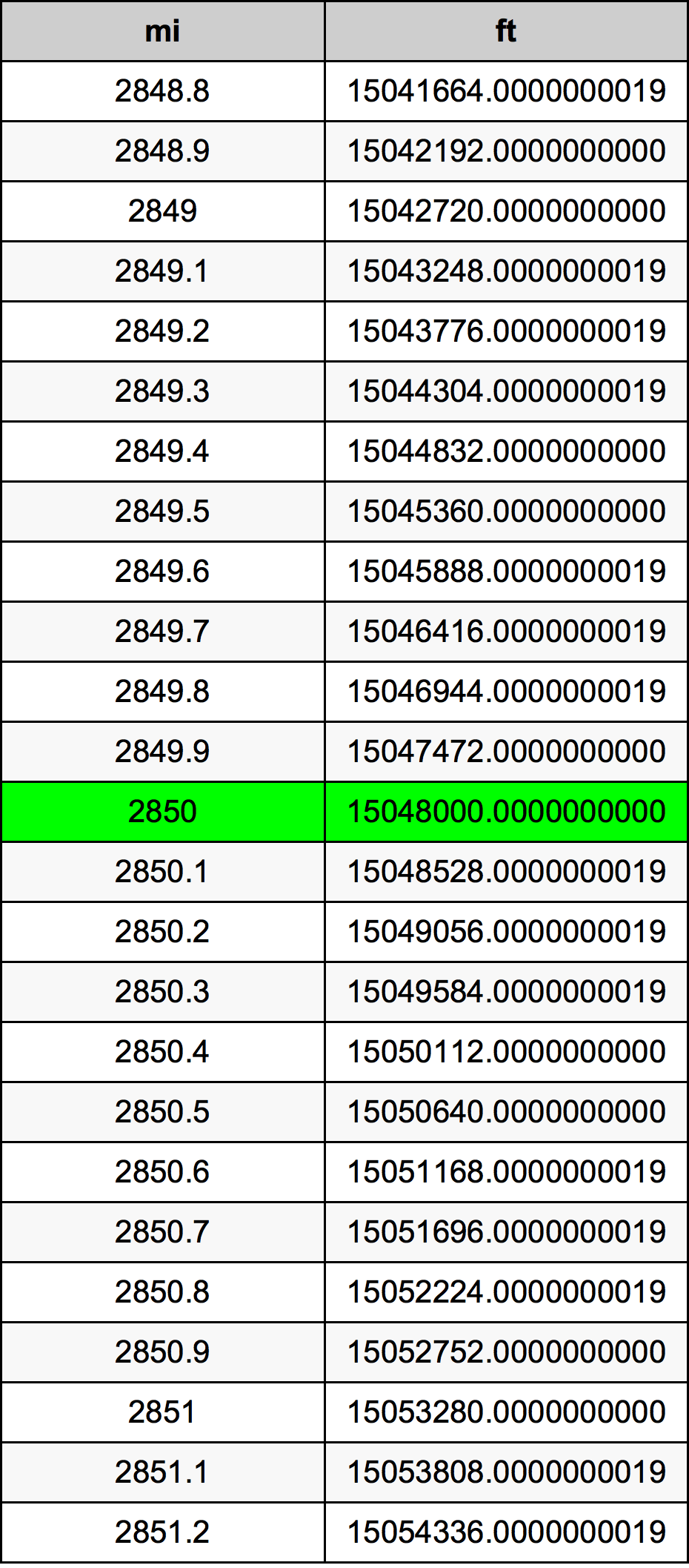 2850 Milha tabela de conversão