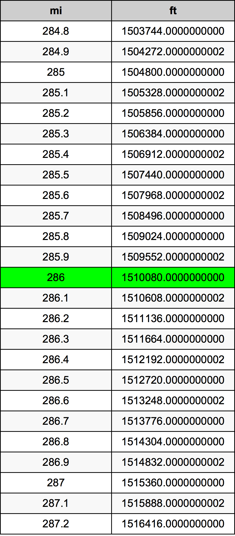 286 Mil dönüşüm tablosu