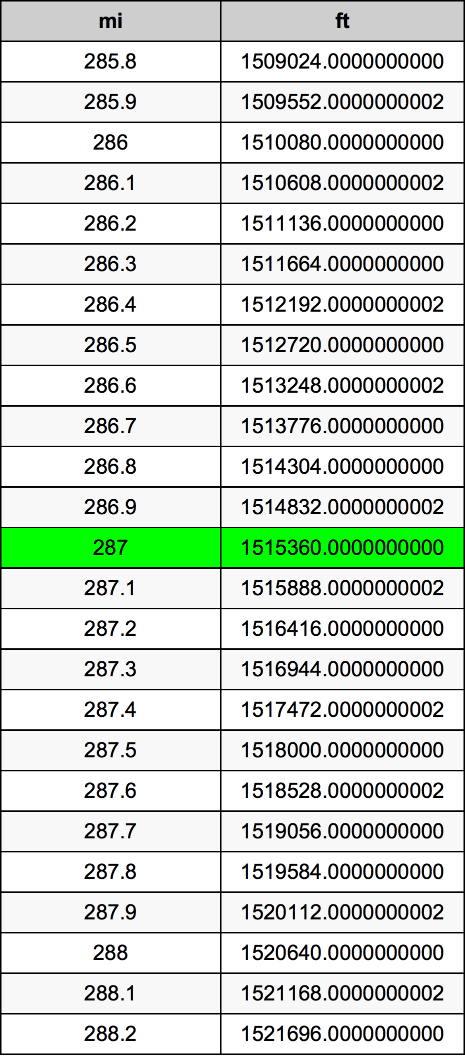 287 Miglio tabella di conversione