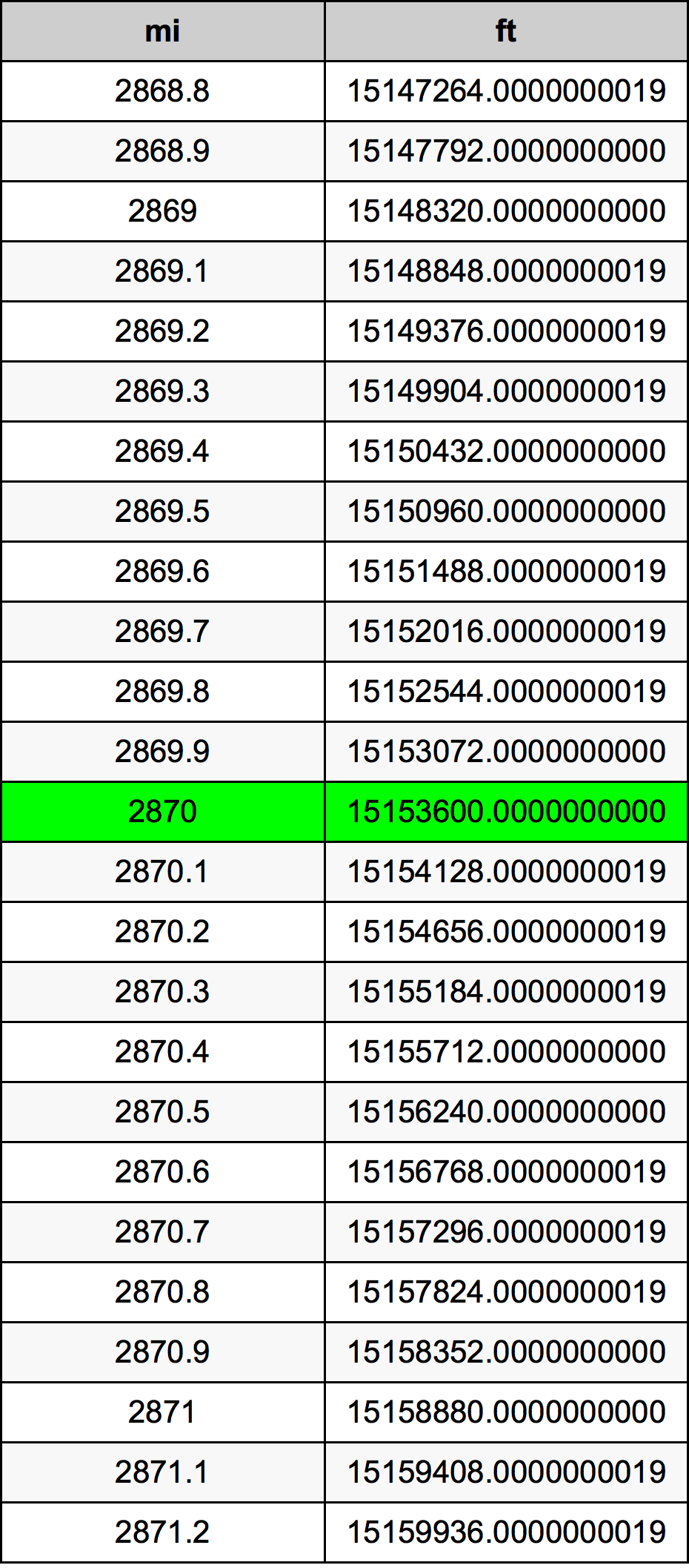 2870 Meile Umrechnungstabelle