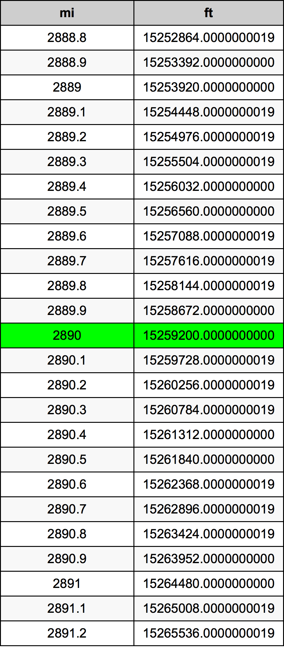 2890 Milha tabela de conversão