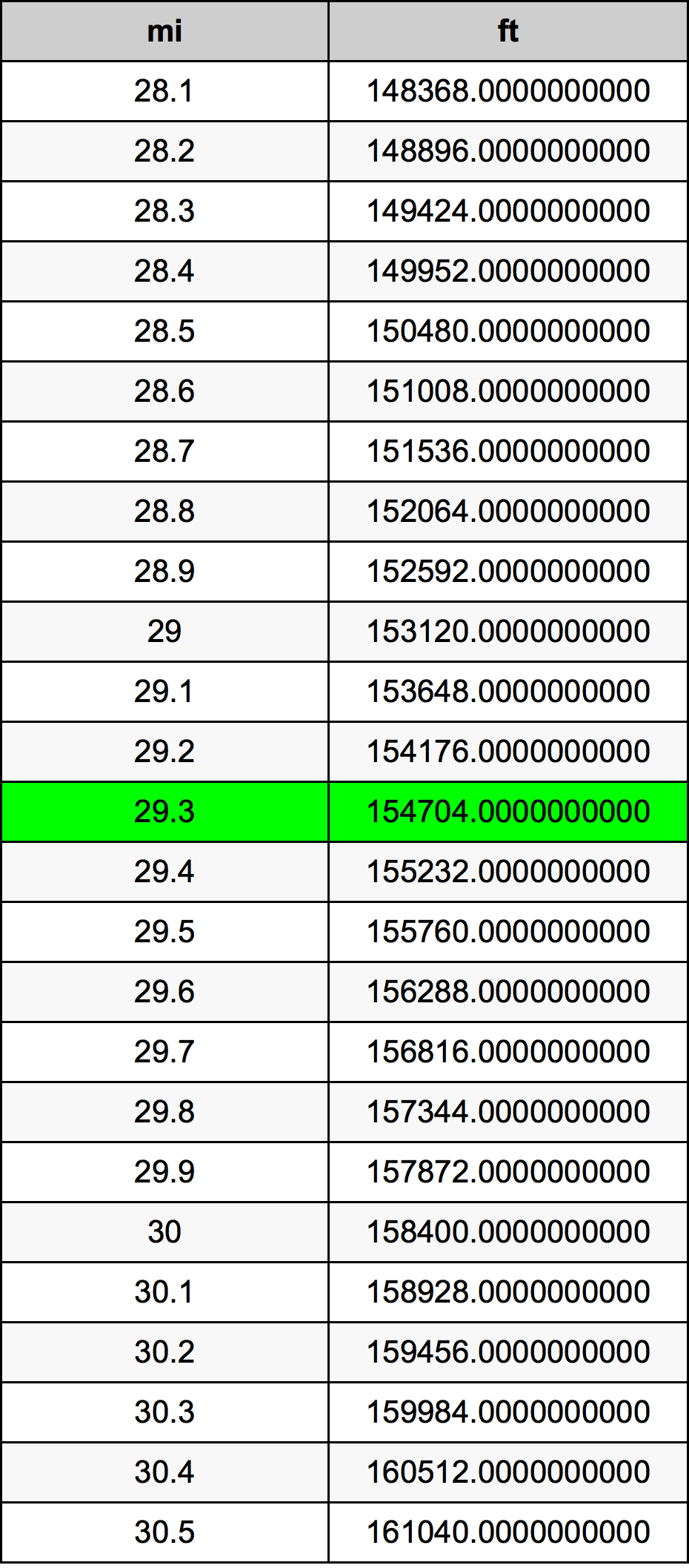 29.3 Miglio tabella di conversione