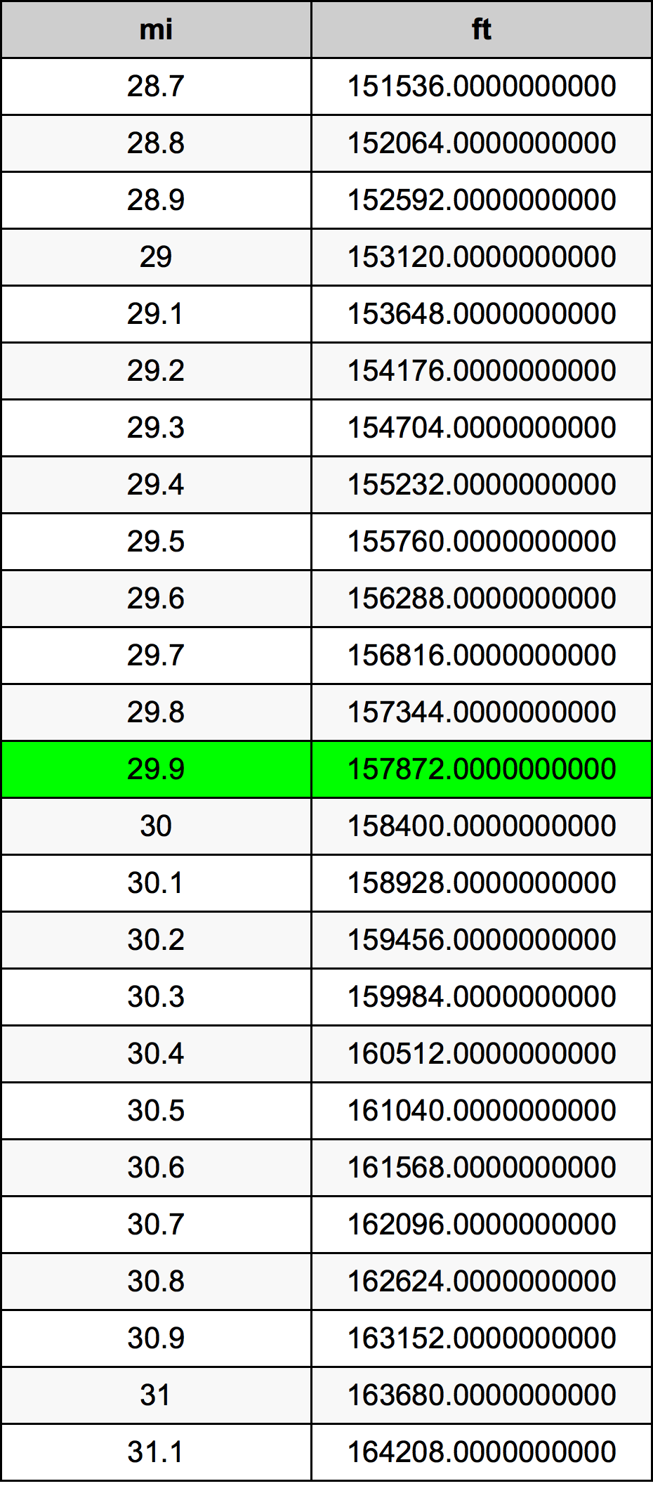 29.9 ميل جدول تحويل