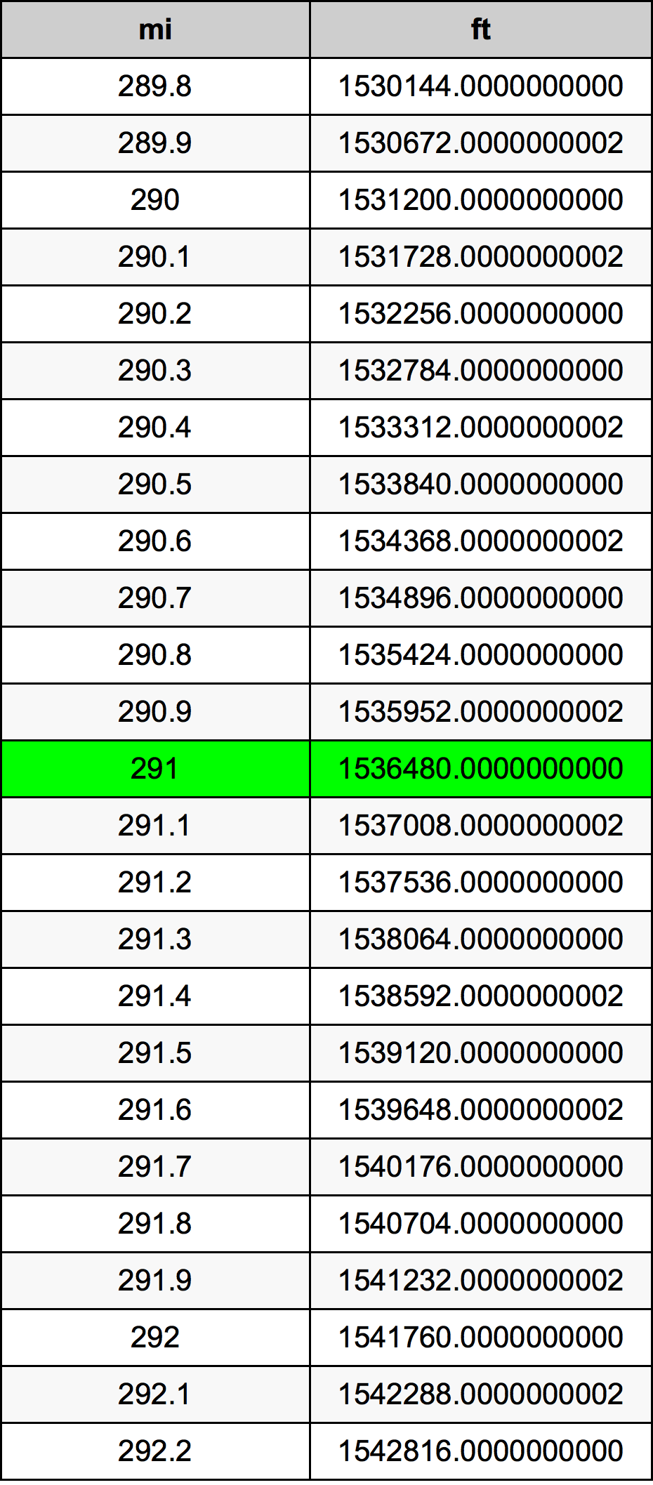 291 Engelsk mil konverteringstabellen