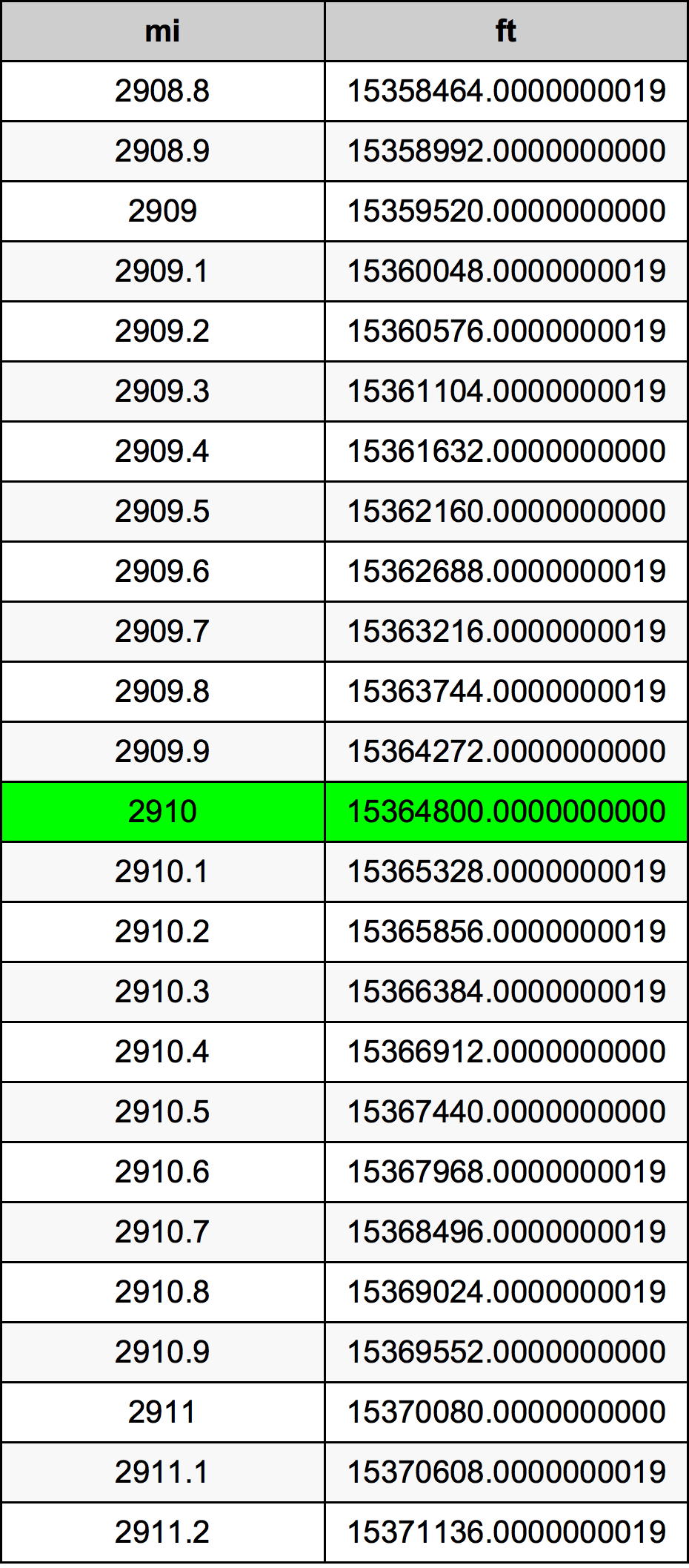 2910マイル換算表