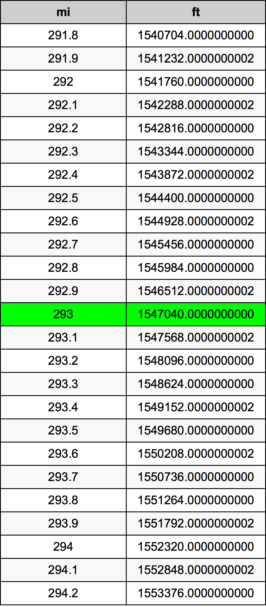 293 Milla Tabla de conversión