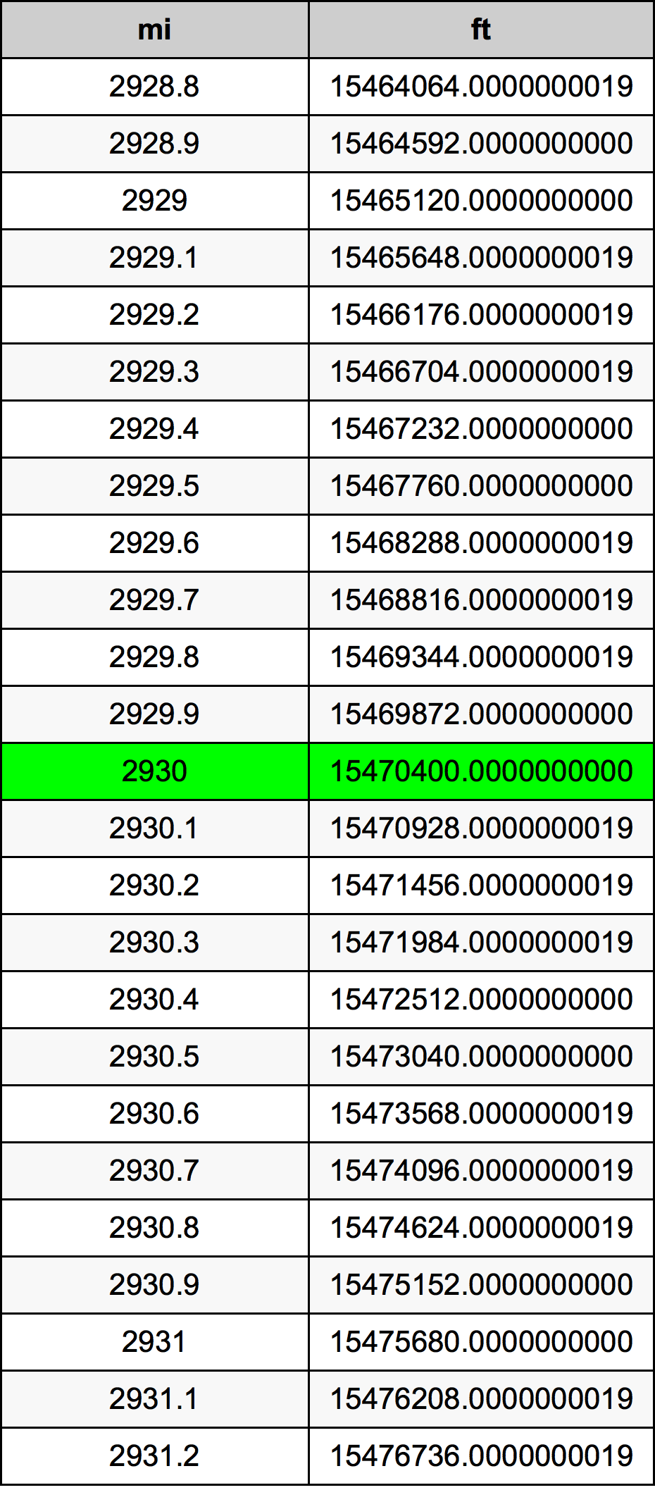 2930 миля Таблиця перетворення