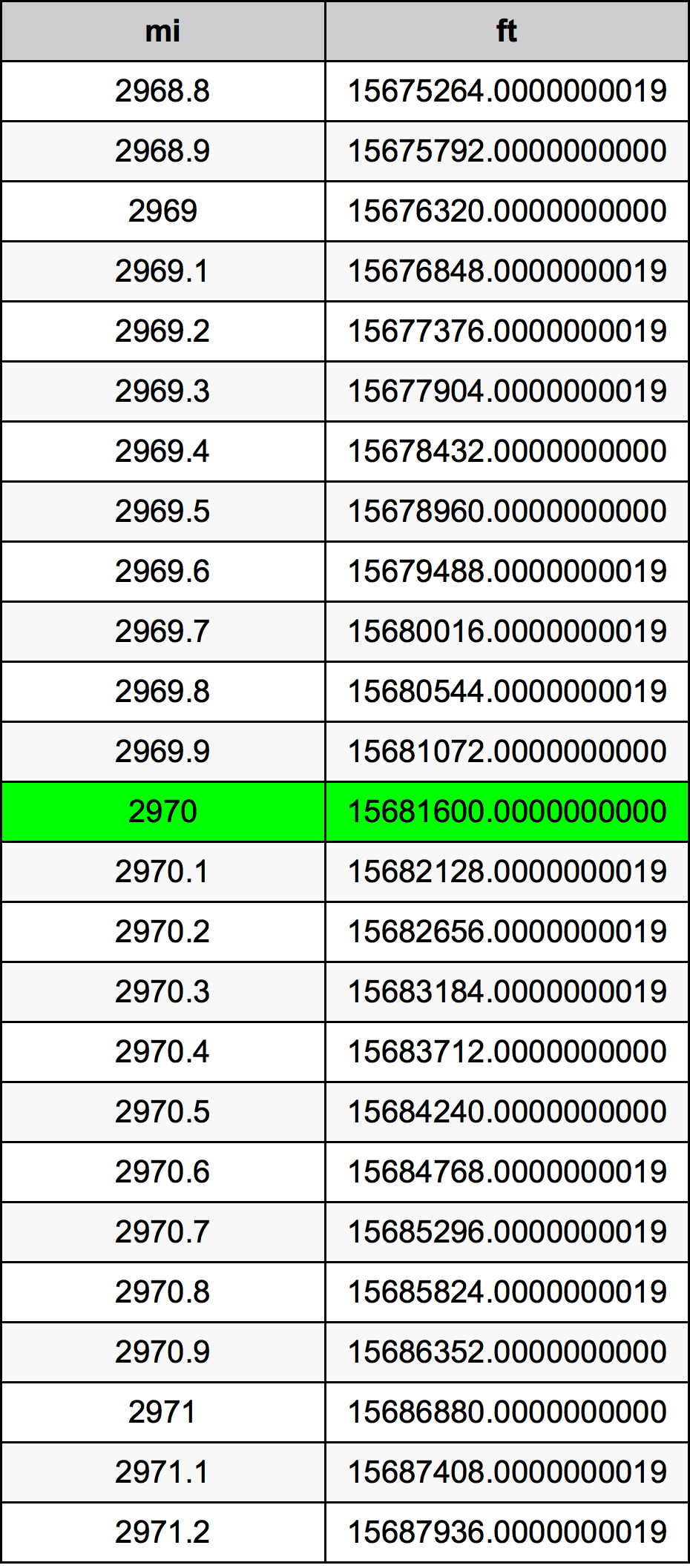 2970 मील रूपांतरण सारणी