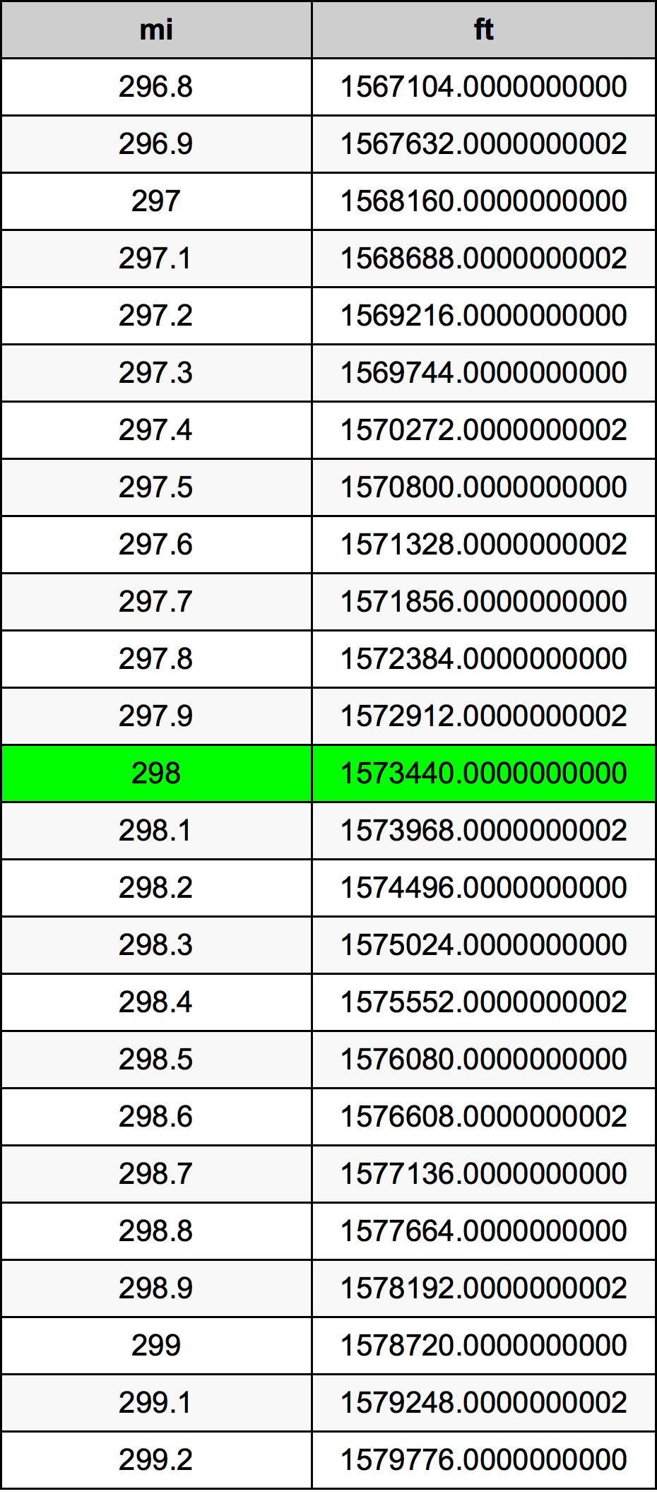 298 mil konversi tabel