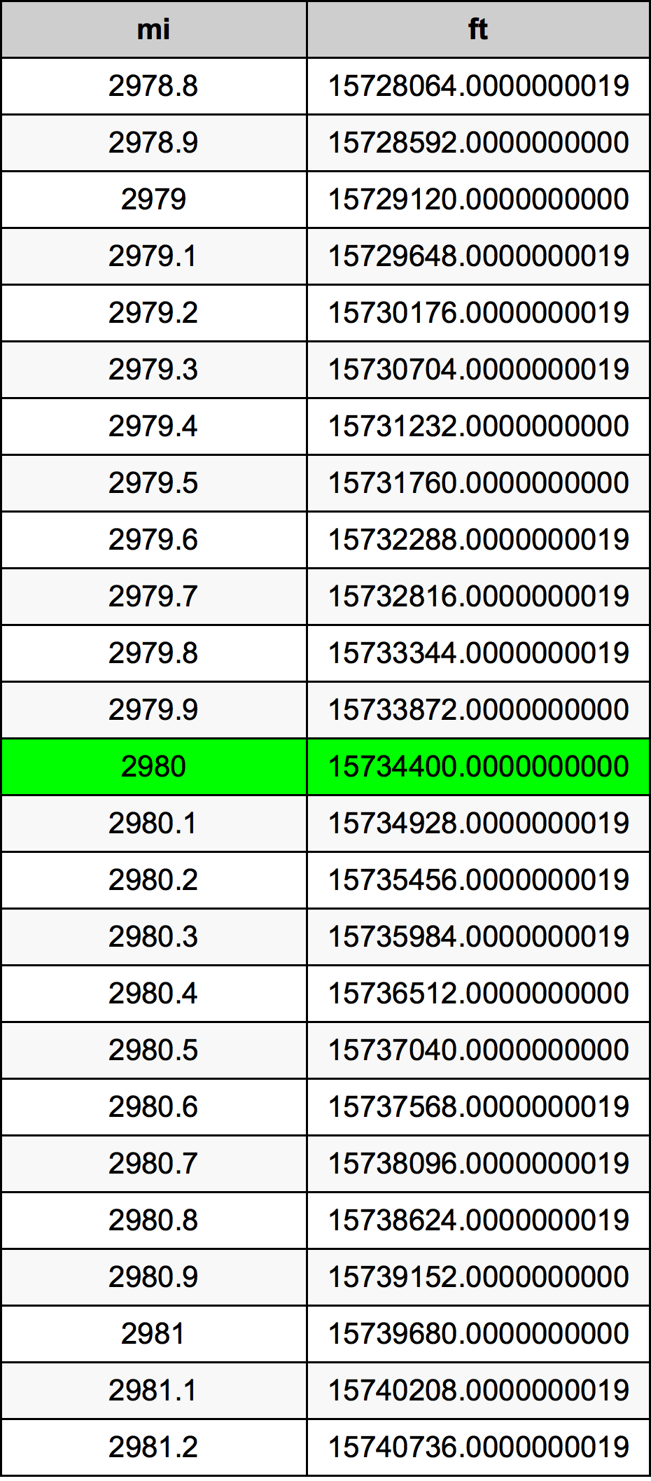 2980 Mil dönüşüm tablosu