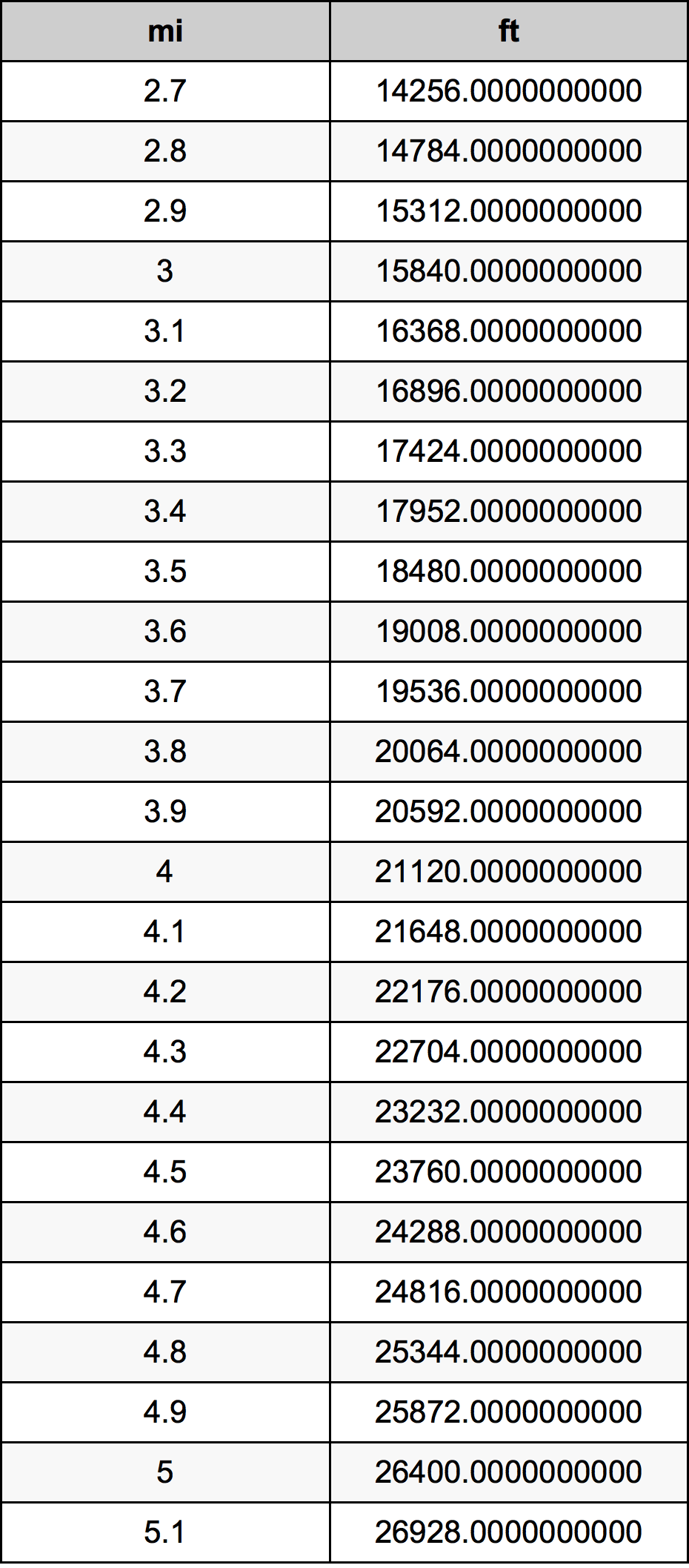 3.9 mil konversi tabel