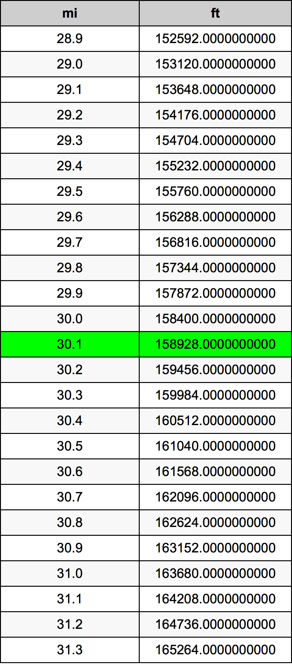 30.1 Milja Tablica konverzije