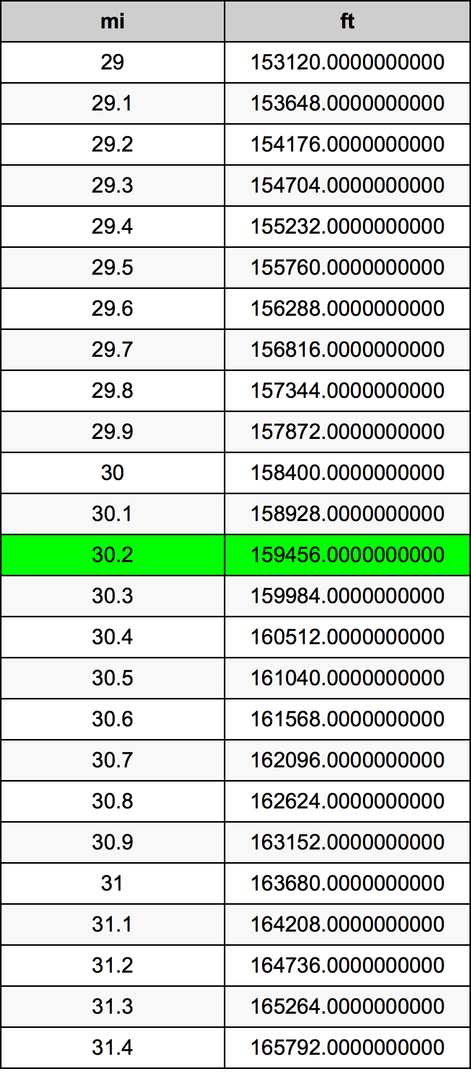 30.2 마일 변환 표