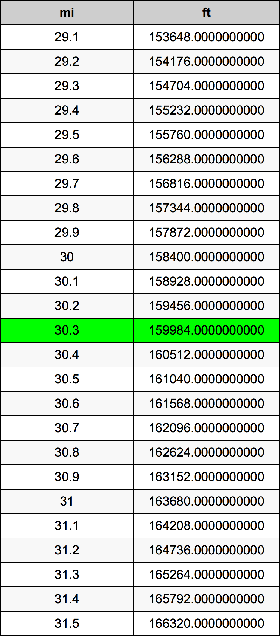 30.3 Mile Table