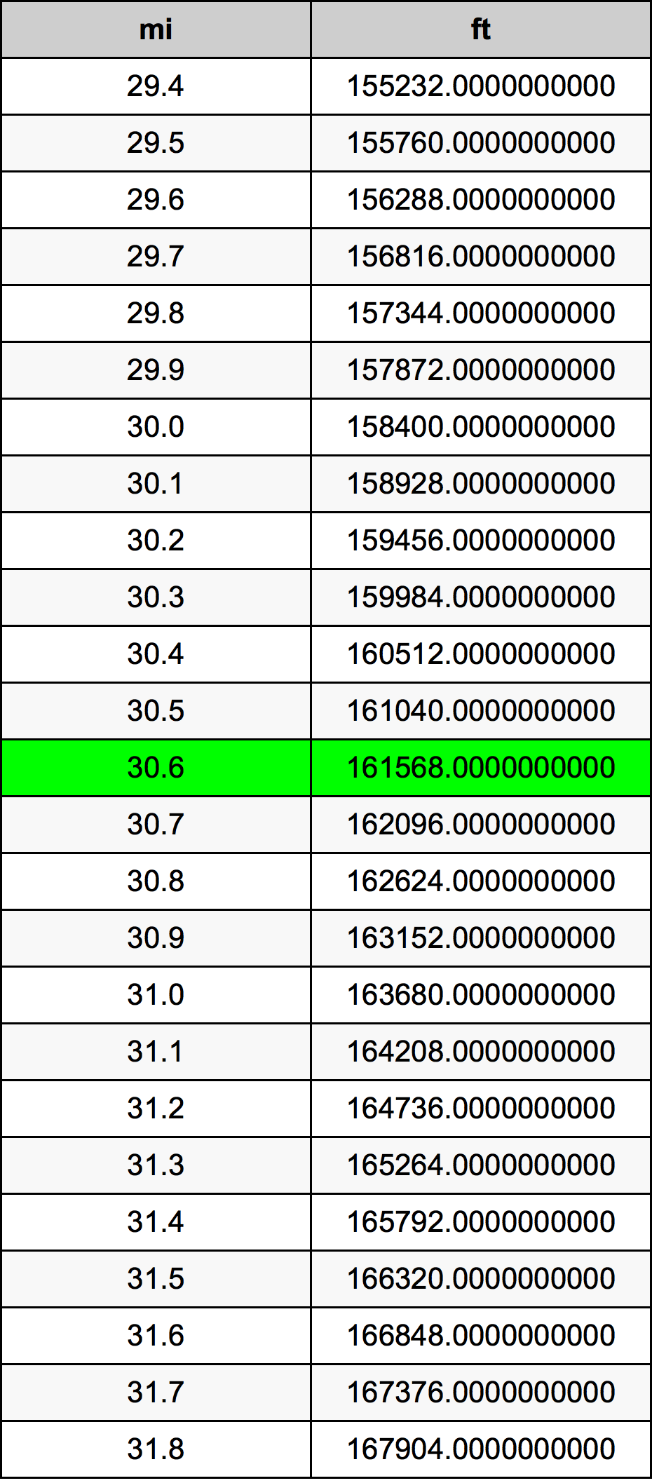 30.6ไมล์ตารางการแปลง