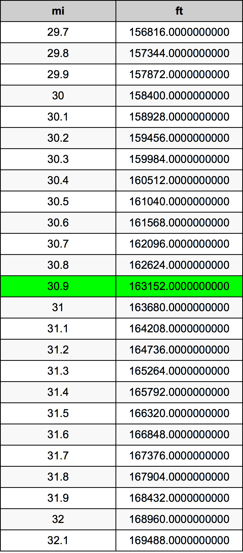 30.9ไมล์ตารางการแปลง